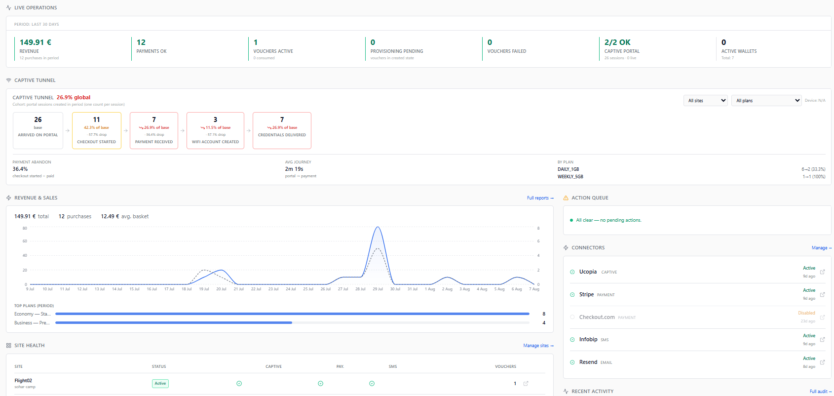 WiWallet operations console: revenue, the captive-tunnel conversion funnel, a revenue and sales chart, connector status (Ucopia, Stripe, Checkout.com, Infobip, Resend) and per-site health.